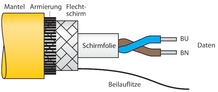 CABLE FBA-YE/SD 250M